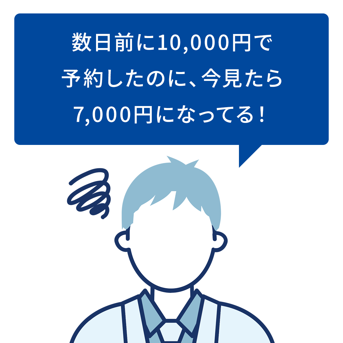 数日前に10,000円で予約したのに、今見たら7,000円になっている